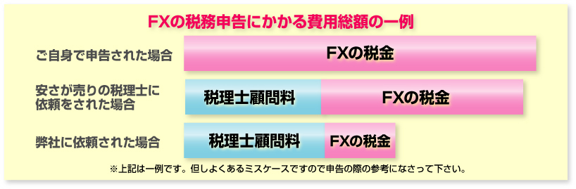 FXの税務申告にかかる費用総額の一例
